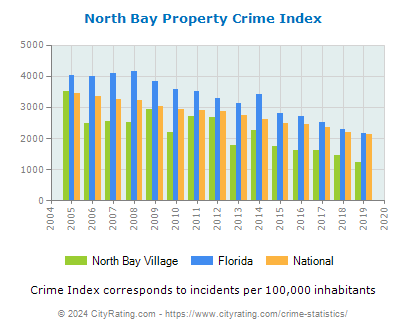 North Bay Village Property Crime vs. State and National Per Capita