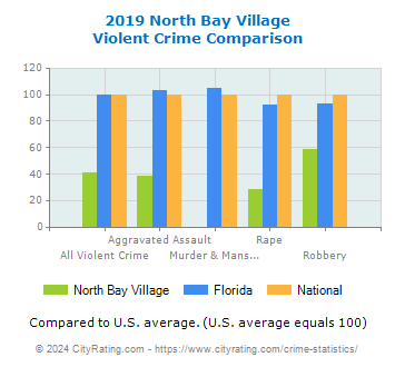 North Bay Village Violent Crime vs. State and National Comparison