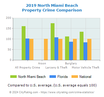 North Miami Beach Property Crime vs. State and National Comparison