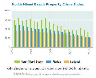 North Miami Beach Property Crime vs. State and National Per Capita