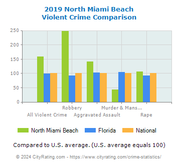 North Miami Beach Violent Crime vs. State and National Comparison
