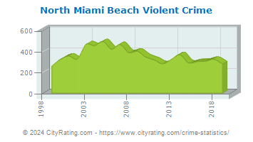 North Miami Beach Violent Crime