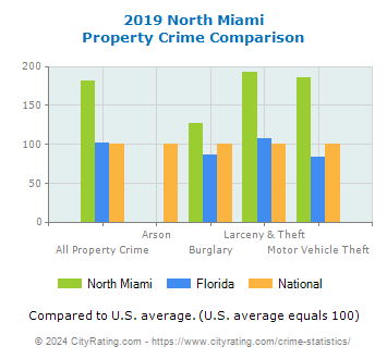 North Miami Property Crime vs. State and National Comparison