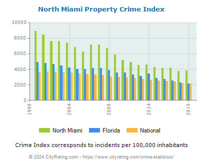 North Miami Property Crime vs. State and National Per Capita