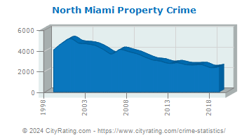 North Miami Property Crime
