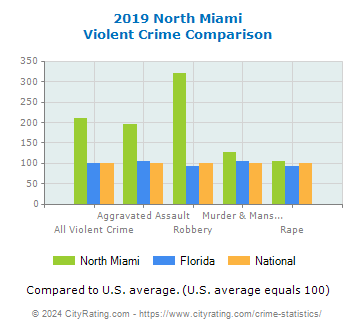 North Miami Violent Crime vs. State and National Comparison