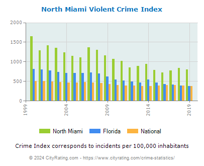 North Miami Violent Crime vs. State and National Per Capita