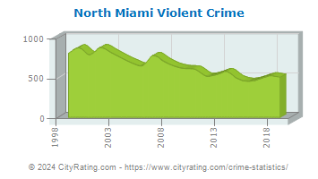 North Miami Violent Crime