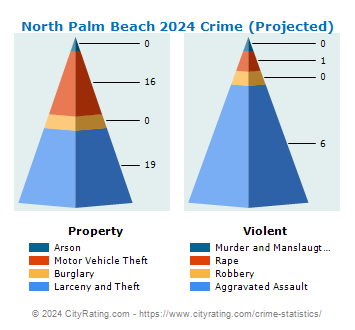 North Palm Beach Crime 2024
