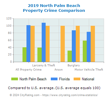 North Palm Beach Property Crime vs. State and National Comparison