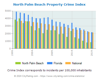 North Palm Beach Property Crime vs. State and National Per Capita
