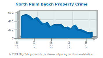 North Palm Beach Property Crime