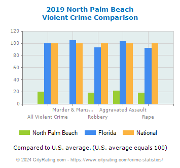 North Palm Beach Violent Crime vs. State and National Comparison