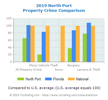 North Port Property Crime vs. State and National Comparison
