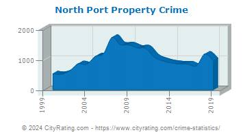 North Port Property Crime