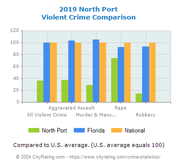 North Port Violent Crime vs. State and National Comparison