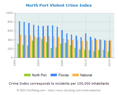 North Port Violent Crime vs. State and National Per Capita