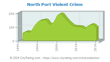 North Port Violent Crime