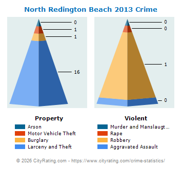North Redington Beach Crime 2013