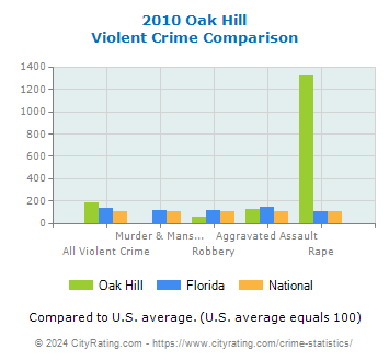 Oak Hill Violent Crime vs. State and National Comparison