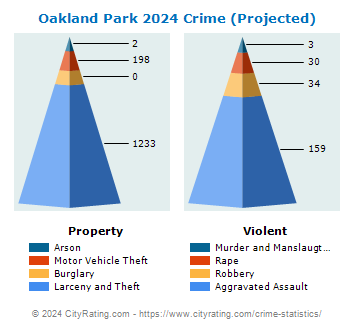 Oakland Park Crime 2024
