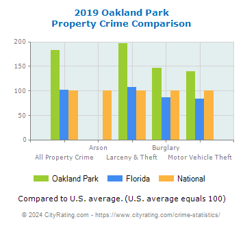 Oakland Park Property Crime vs. State and National Comparison