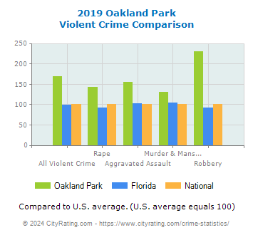 Oakland Park Violent Crime vs. State and National Comparison