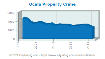 Ocala Property Crime