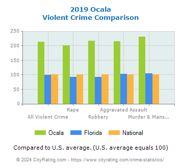 Ocala Violent Crime vs. State and National Comparison
