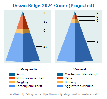 Ocean Ridge Crime 2024