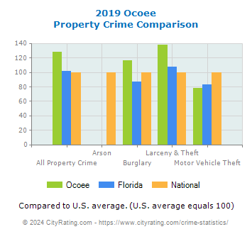 Ocoee Property Crime vs. State and National Comparison