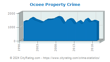 Ocoee Property Crime