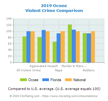 Ocoee Violent Crime vs. State and National Comparison