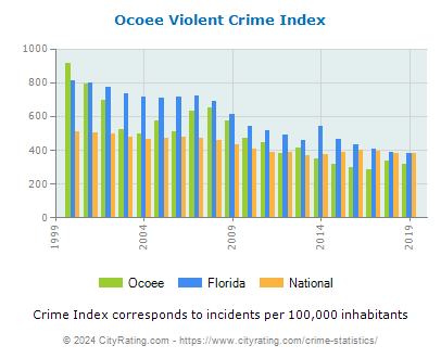 Ocoee Violent Crime vs. State and National Per Capita