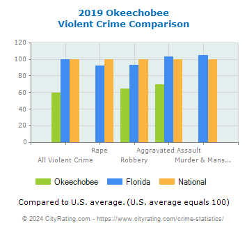 Okeechobee Violent Crime vs. State and National Comparison