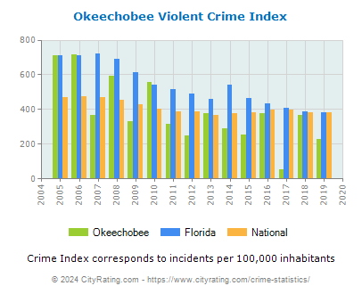 Okeechobee Violent Crime vs. State and National Per Capita