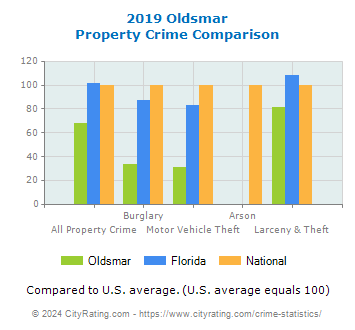 Oldsmar Property Crime vs. State and National Comparison