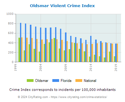 Oldsmar Violent Crime vs. State and National Per Capita