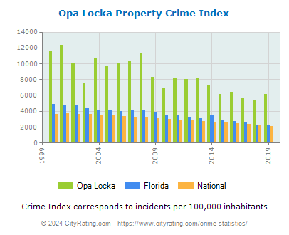 Opa Locka Property Crime vs. State and National Per Capita