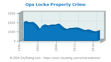 Opa Locka Property Crime