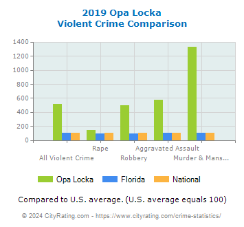 Opa Locka Violent Crime vs. State and National Comparison