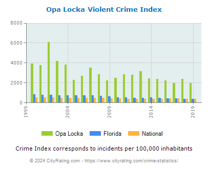 Opa Locka Violent Crime vs. State and National Per Capita