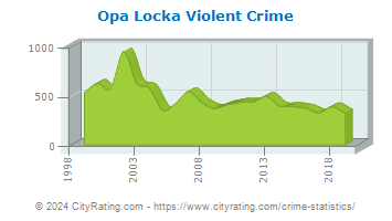 Opa Locka Violent Crime