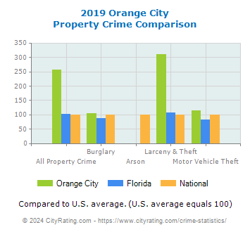 Orange City Property Crime vs. State and National Comparison
