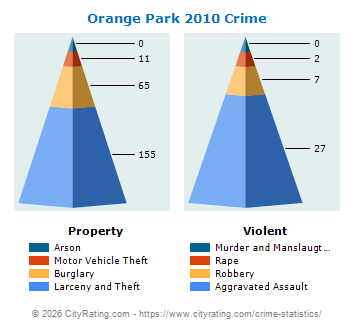 Orange Park Crime 2010