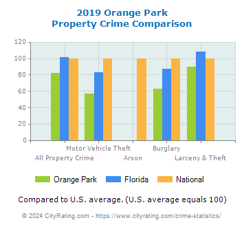 Orange Park Property Crime vs. State and National Comparison