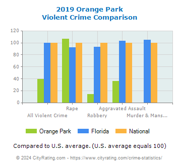Orange Park Violent Crime vs. State and National Comparison