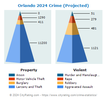 Orlando Crime 2024