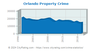 Orlando Property Crime