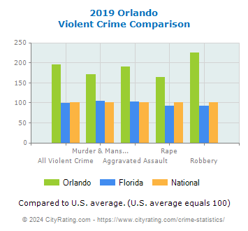 Orlando Violent Crime vs. State and National Comparison